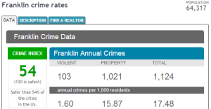 franklin-crime-rates
